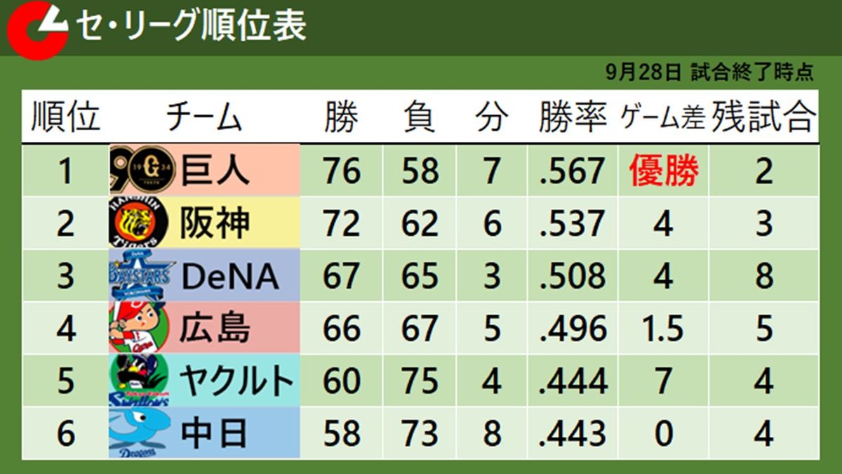 【セ・リーグ順位表】巨人4年ぶり39度目のリーグ優勝　3位DeNAと4位広島は『1.5差』　ヤクルト4連勝で5位浮上