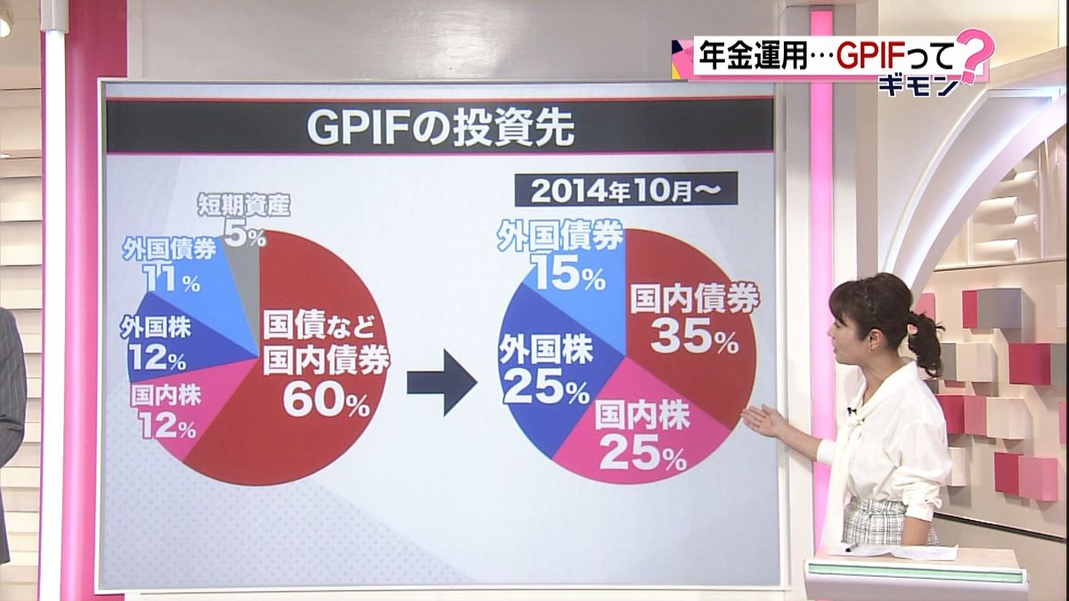 １３０兆円を運用する「ＧＰＩＦって何？」