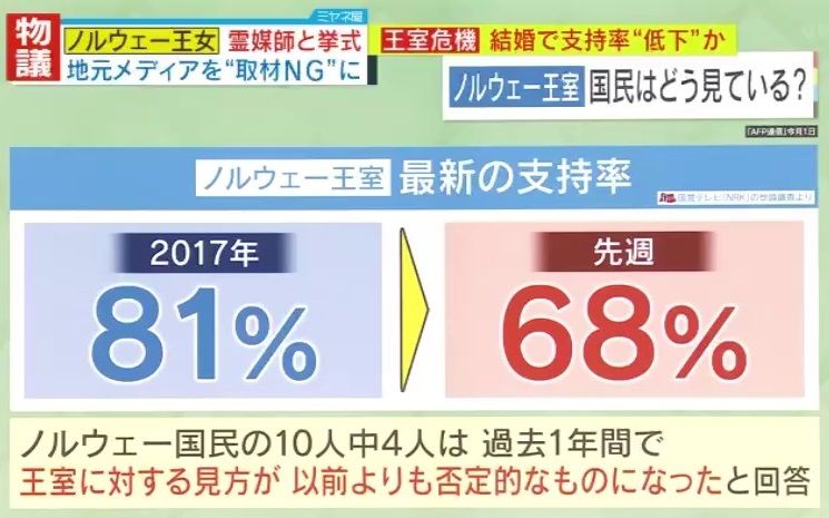 ノルウェー王室の支持率低下も、「思ったより悪くない」ワケは…