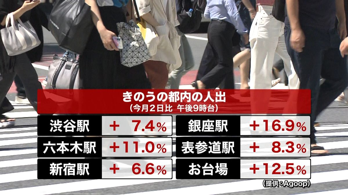 東京都内　９日夜の人出は多くの地点で増加