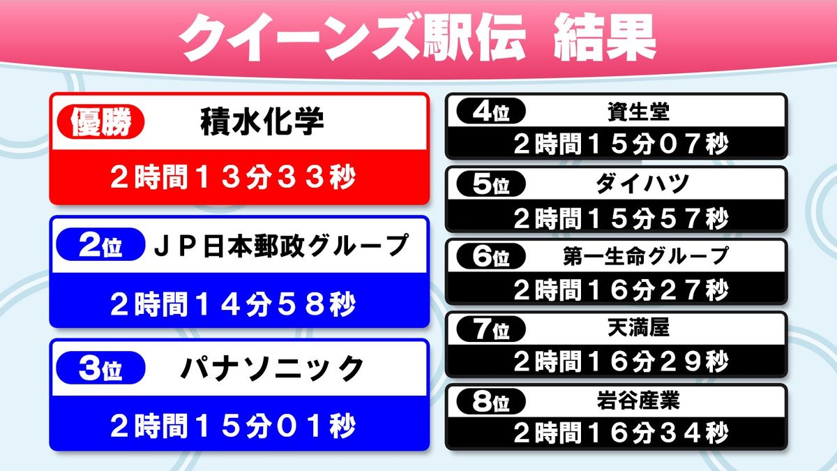 クイーンズ駅伝 上位8チーム結果