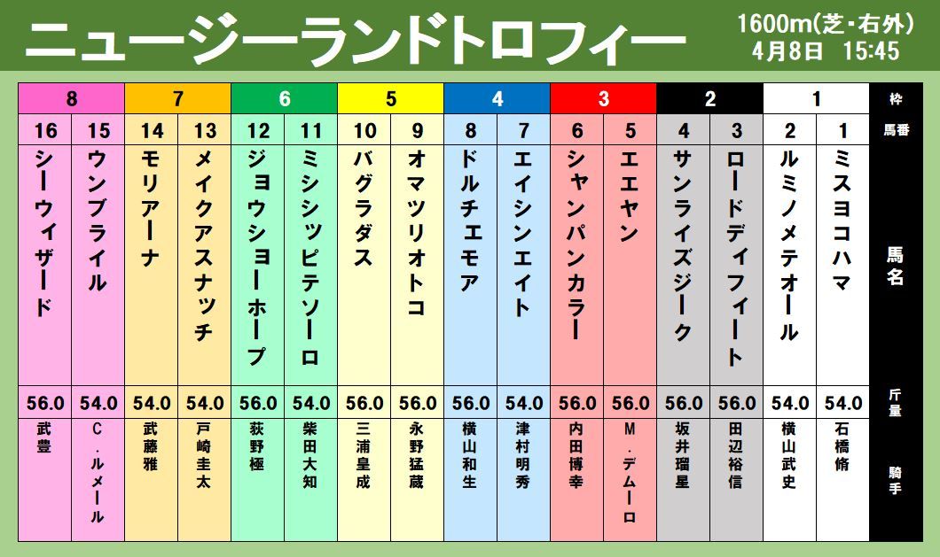 【出馬表】ドルチェモアが無傷の4連勝へ ニュージーランドトロフィー