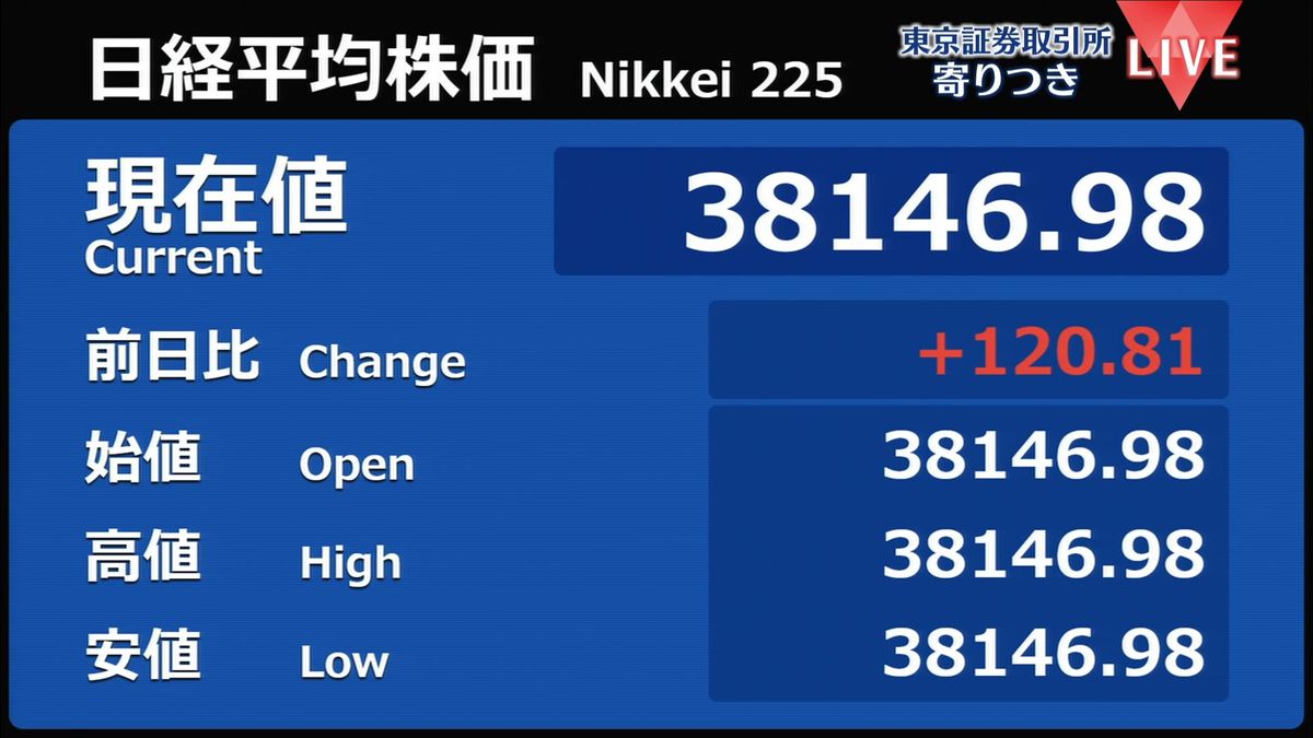 日経平均　前営業日比120円高で寄りつき