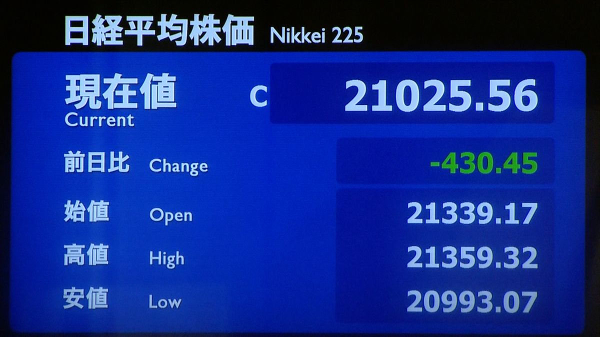 日経平均続落　海外株価下落で全面安の展開