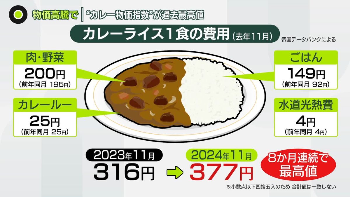 物価高騰で…“カレーライス指数”が過去最高値