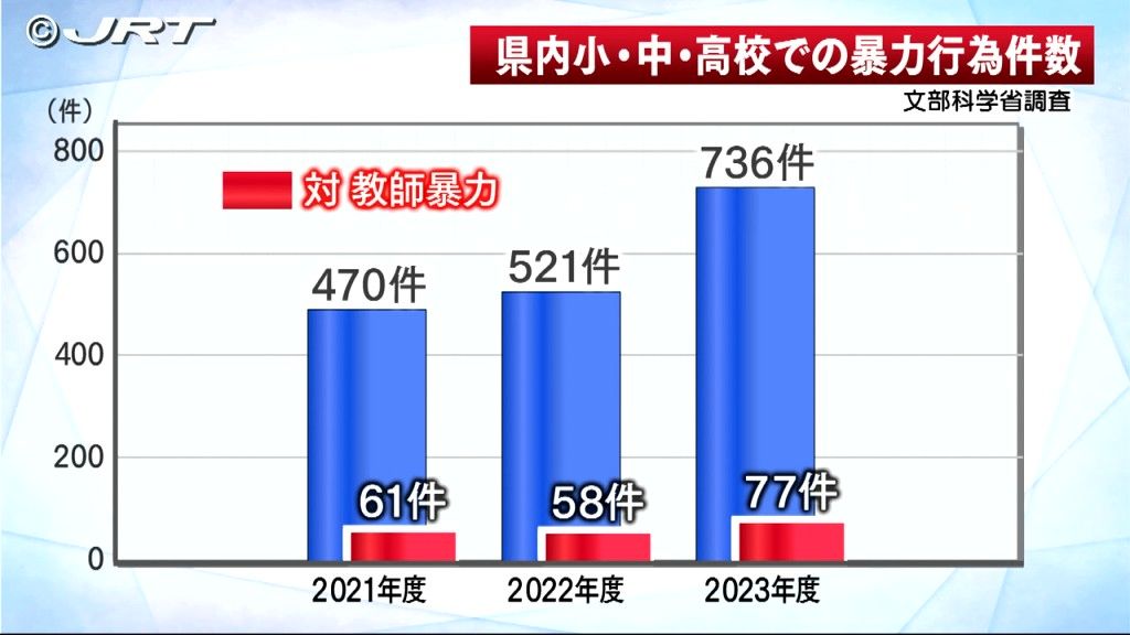 増加傾向にある学校での暴力行為　生徒から教師が受ける暴力の実態は【徳島】