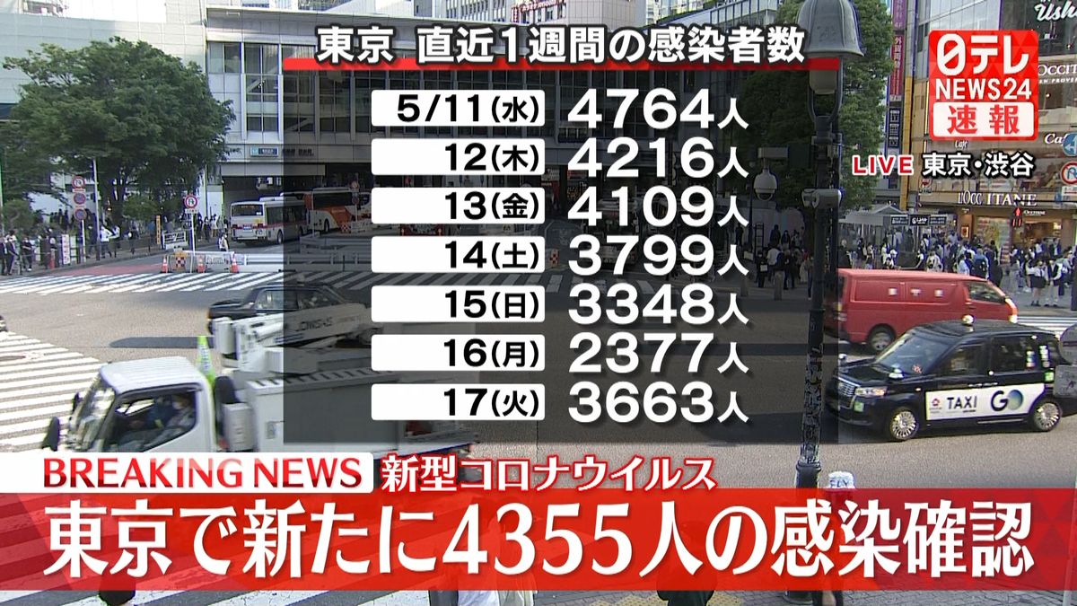 東京で新たに4355人の感染確認　5日連続で前週下回る　新型コロナウイルス