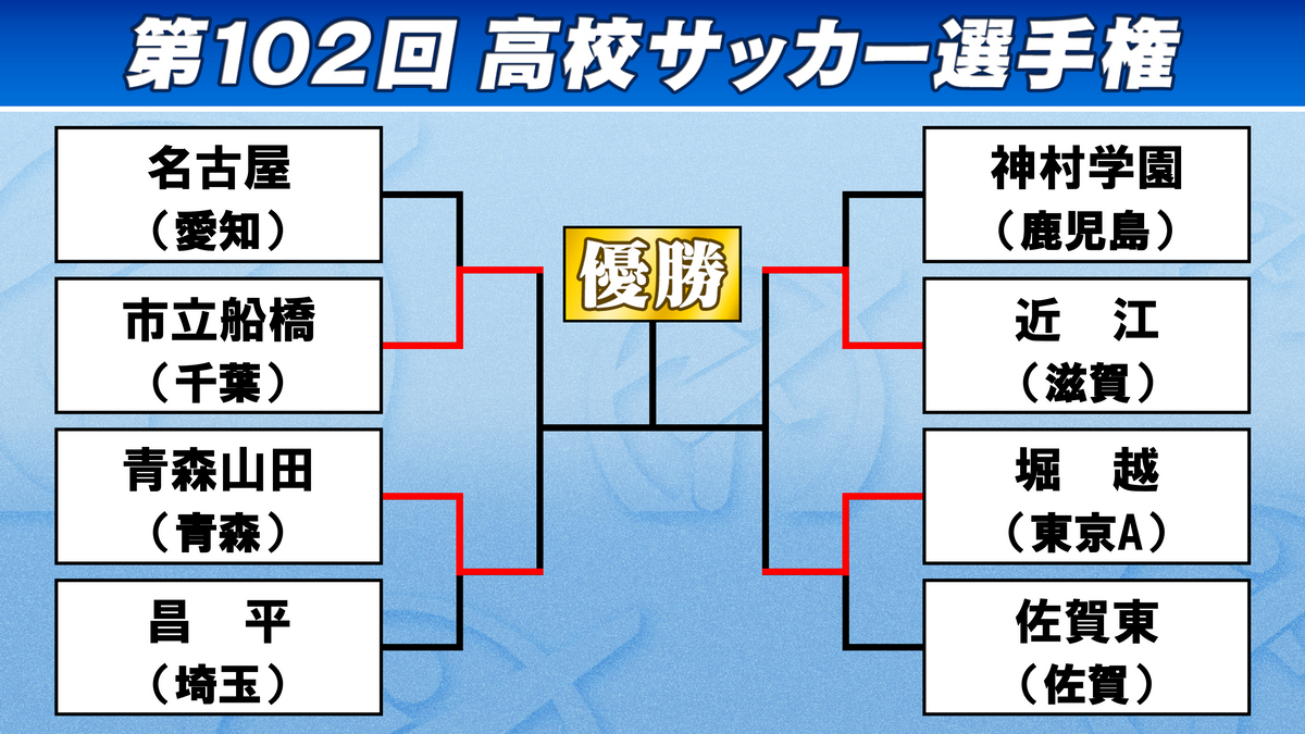 【高校サッカー】ベスト4決定　市立船橋、青森山田、近江、堀越が国立へ