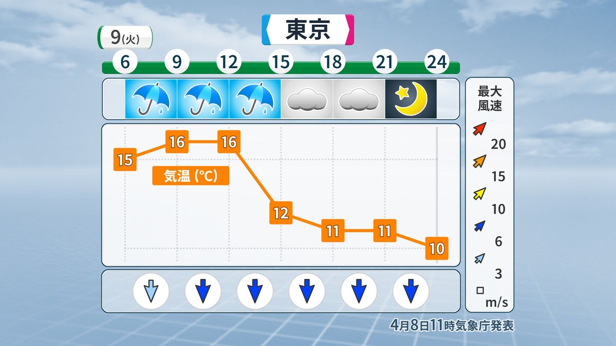 東京の時系列予報