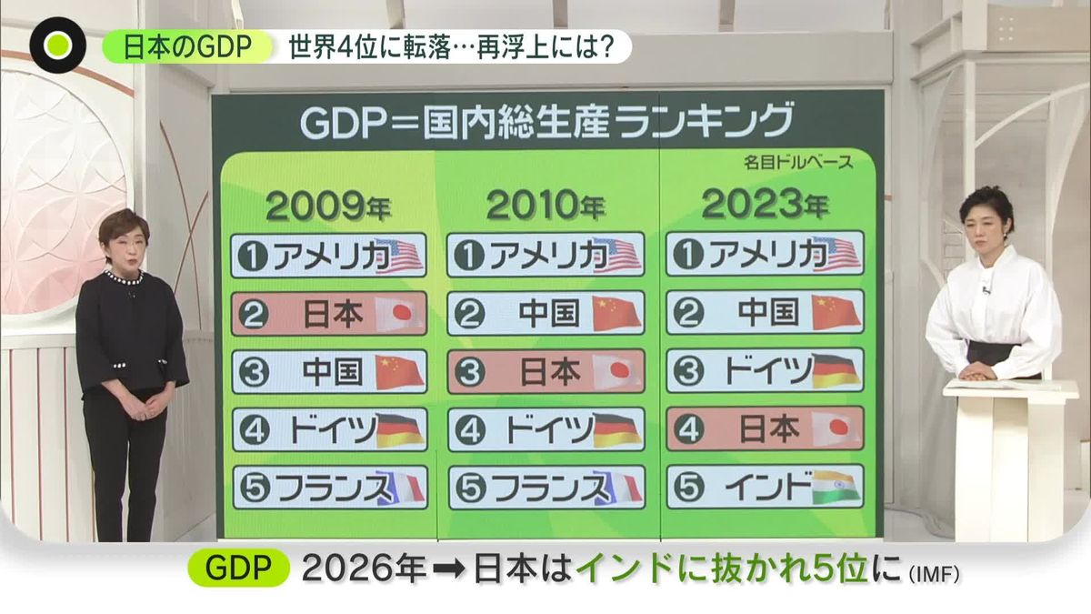 成長なき日本経済　GDP「世界4位」に転落……「どんどん追い抜かれる」　再浮上へ賃上げ→消費拡大を　「円安を味方に」の声も