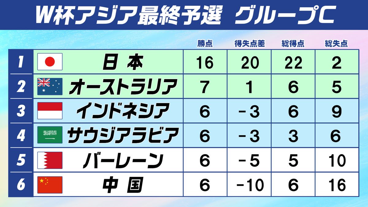 【W杯アジア最終予選】日本は中国に勝利で5勝1分けで負けなし　2025年3月のバーレーン戦勝利でW杯出場確実