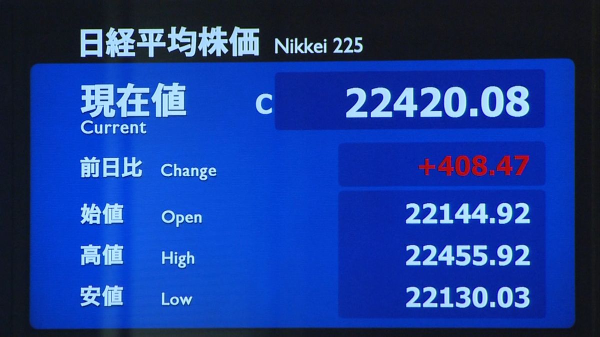 日経平均４０８円高　終値２万２４２０円