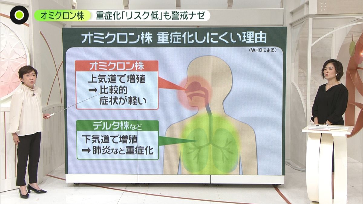 オミクロン株、呼吸やせきで感染しやすく？