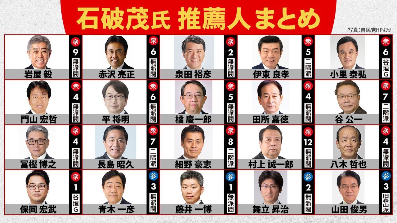 自民党総裁選】石破茂氏 推薦人まとめ（2024年9月12日掲載）｜日テレNEWS NNN