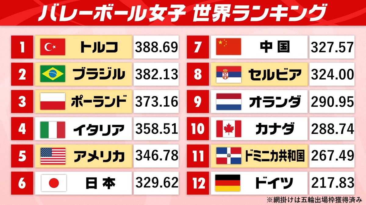 【女子バレーNL】日本は第2週を終えて世界ランク6位へ　中国抜き“アジア最上位”　パリ五輪出場の条件は？