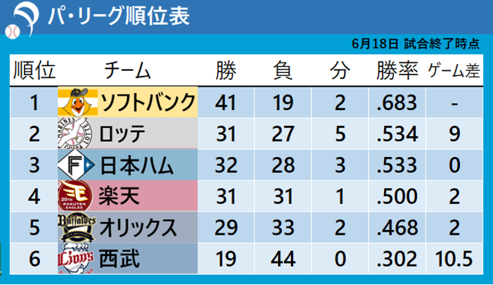 【パ・リーグ順位表】日本ハムがサヨナラ負けでロッテが2位浮上　交流戦前借金「8」で5位の楽天が借金｢0｣で4位