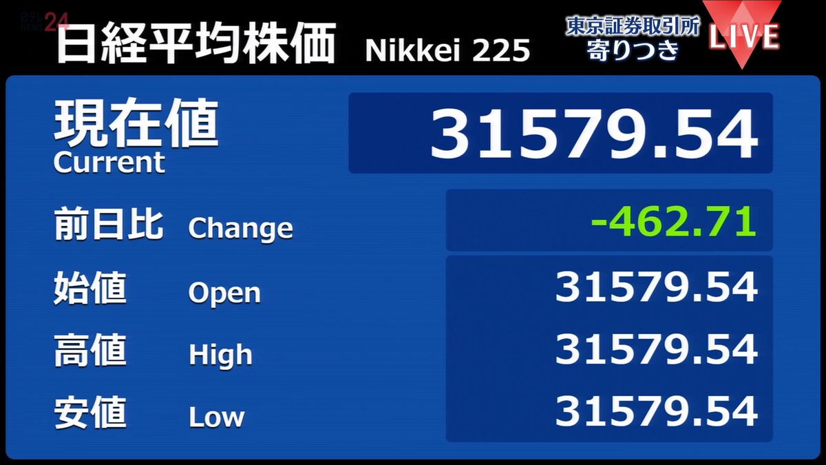 日経平均　前営業日比462円安で寄りつき