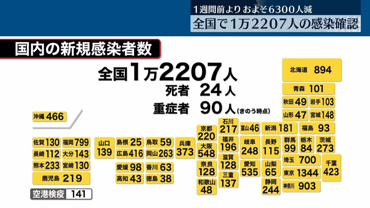 全国であらたに1万2207人の感染確認　24人死亡