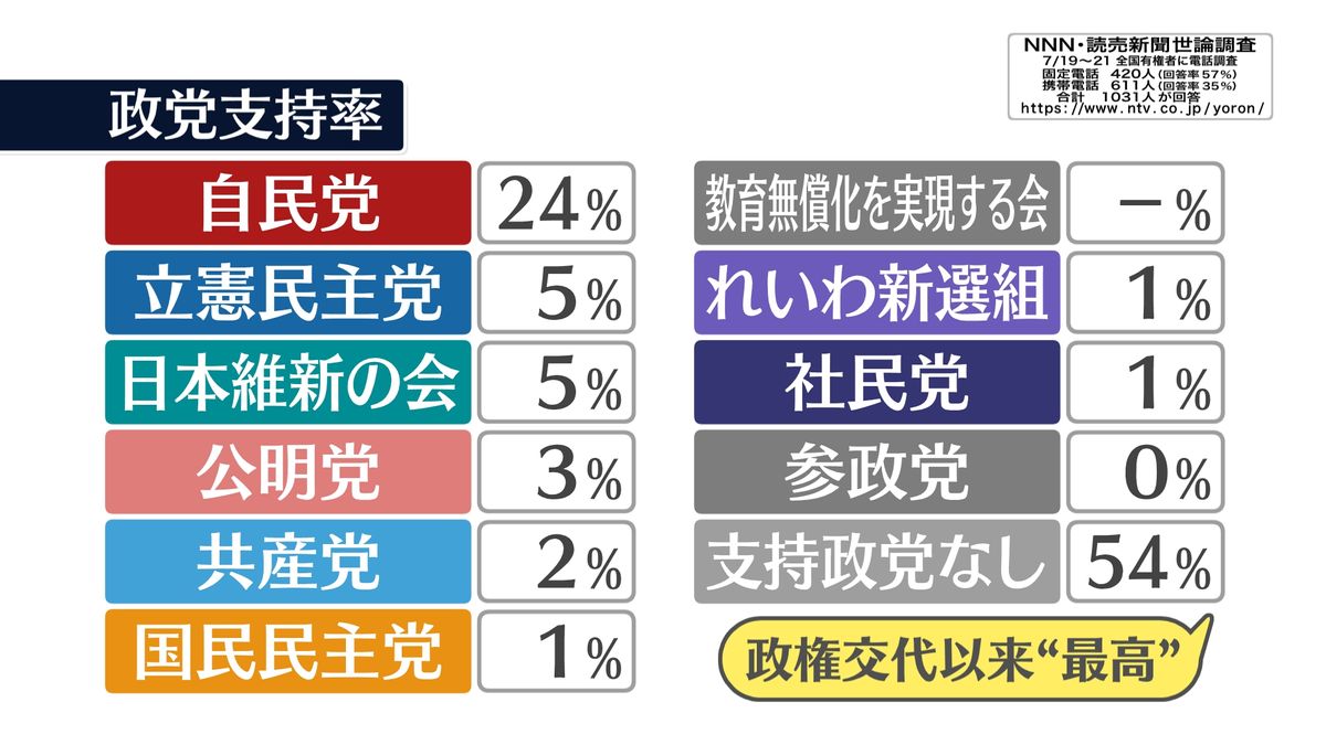 政党支持率