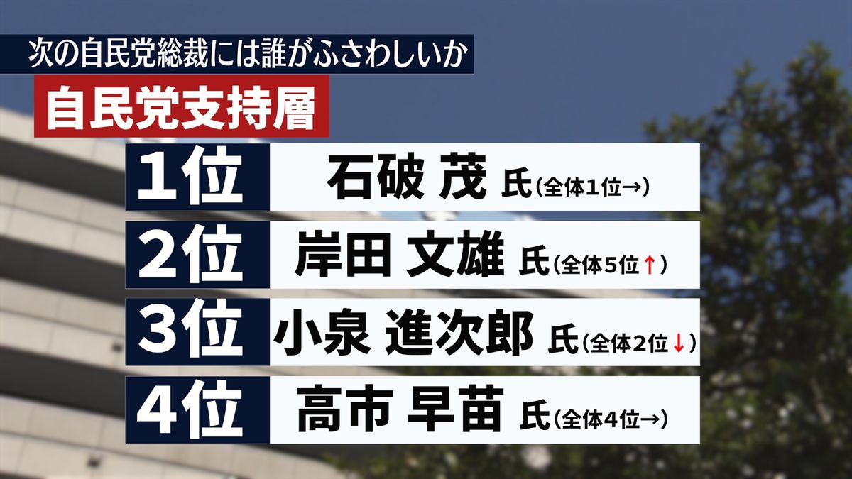 自民党支持層「次の自民党総裁にはだれがふさわしいか」