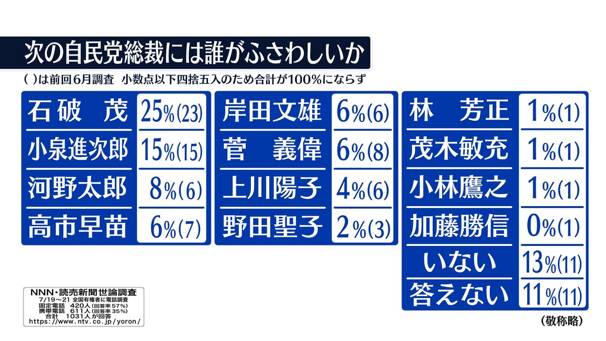 「次の自民党総裁にはだれがふさわしいか」