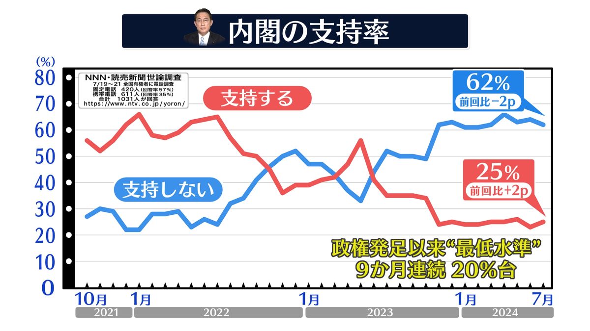 内閣支持率の推移