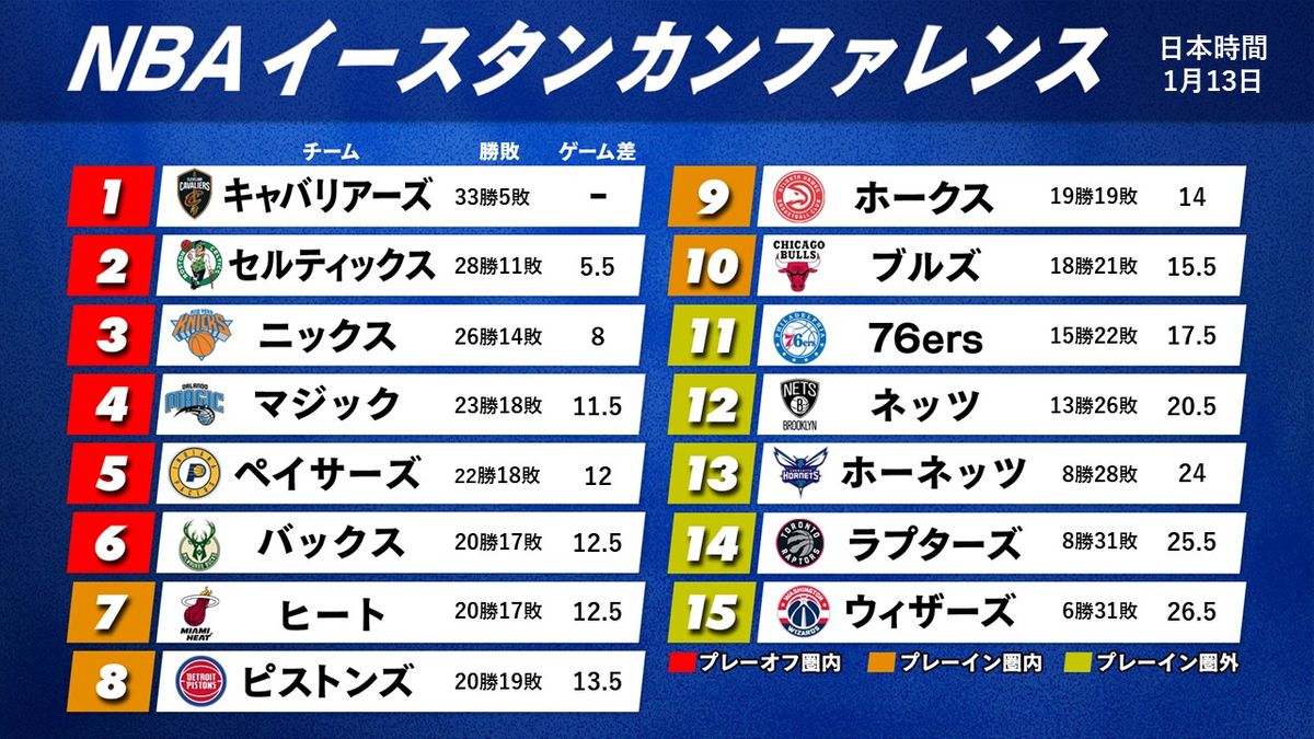 【NBA東地区順位表】6連勝のペイサーズがジャンプアップ　キャブス連勝記録をストップ　新年負けなしのピストンは貯金「1」