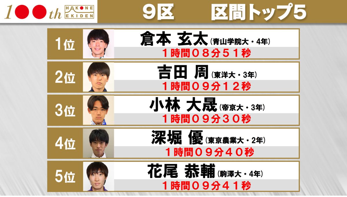 第100回箱根駅伝　9区区間順位トップ5