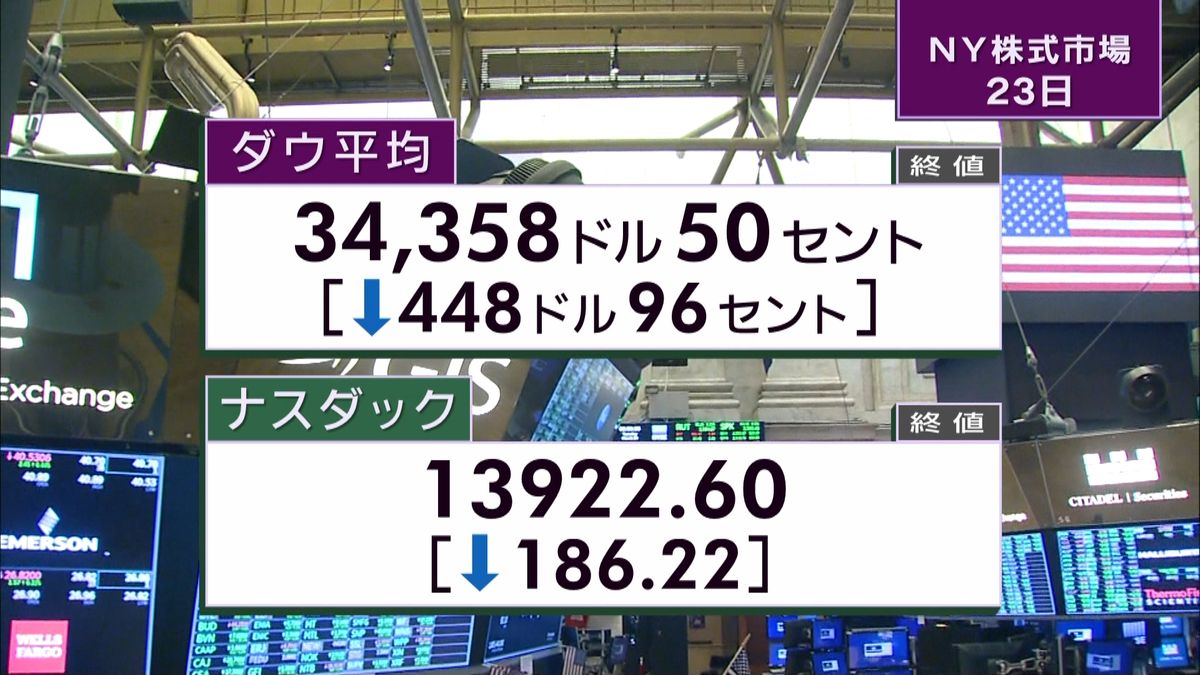 NYダウ448ドル安　終値3万4358ドル