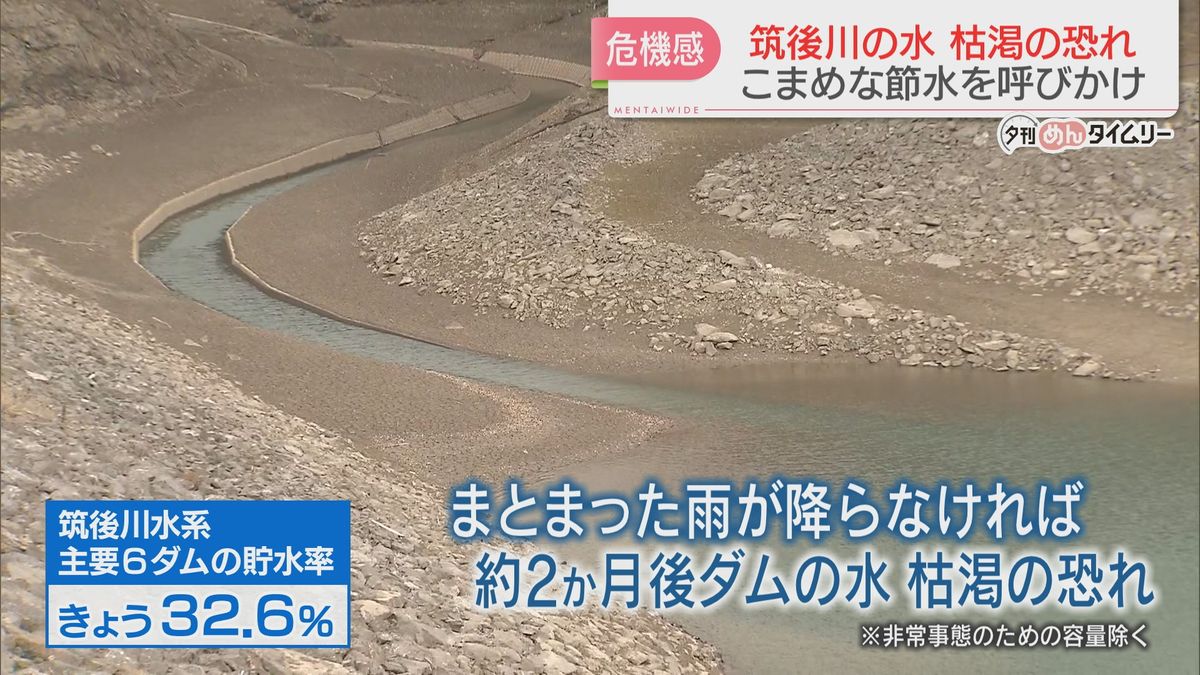 ダム枯渇の恐れも　筑後川流域で昨夏から少雨続き節水呼びかけ　福岡市にも影響「ここ10年記憶がない」