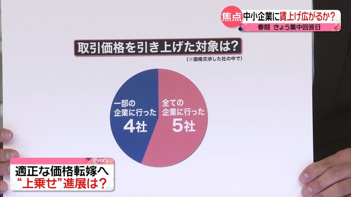 【解説】中小企業に「賃上げ」広がるか？　カギは「価格転嫁」