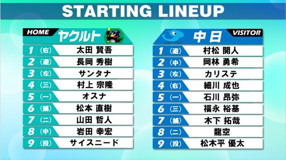 【スタメン】ヤクルトは前日死球の山田哲人が「7番・セカンド」中日・先発は16イニング無失点中の松木平優太