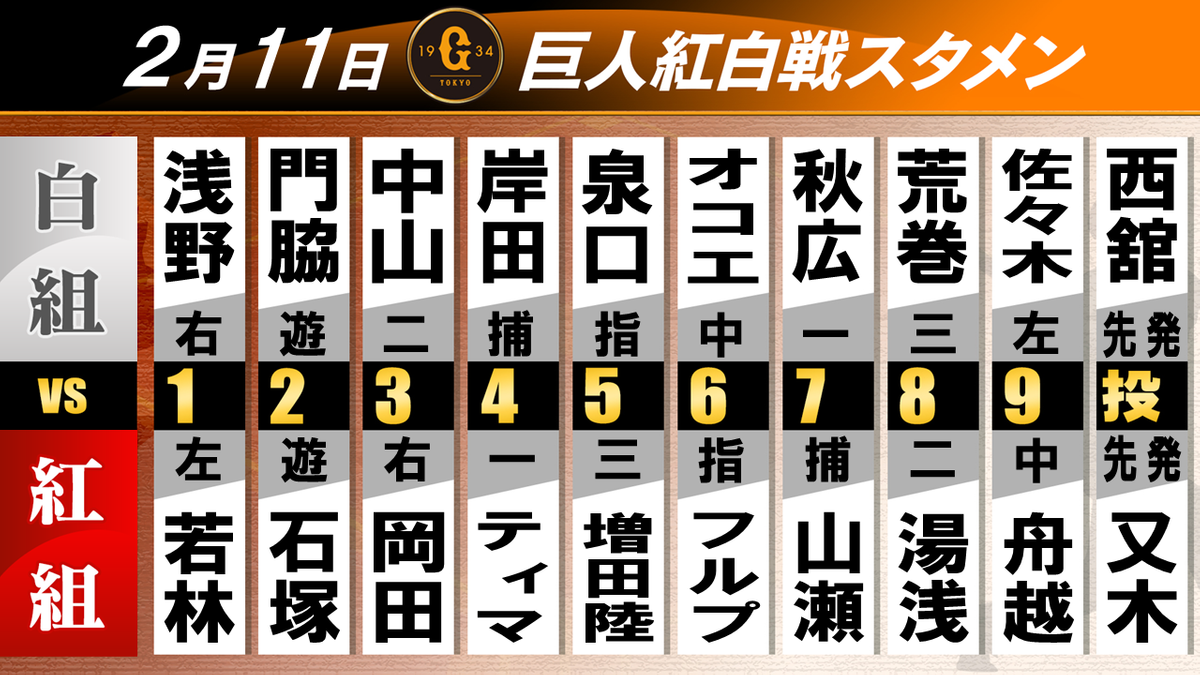 【巨人】紅白戦スタメン　ドラ1・石塚裕惺とドラ3・荒巻悠が出場　先発は西舘勇陽&又木鉄平　初の実戦でアピールなるか