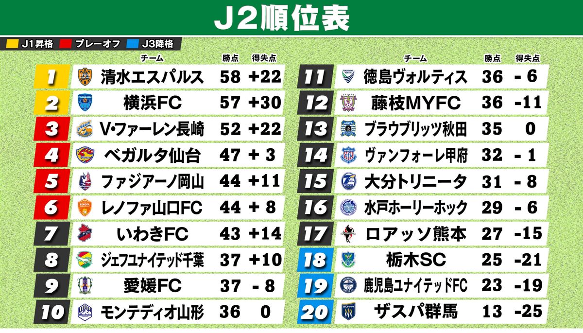 第27節終了時のJ2順位表