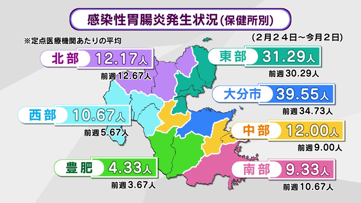 警報続く「感染性胃腸炎」患者数さらに増加　幼い子供を中心に感染広まる　大分