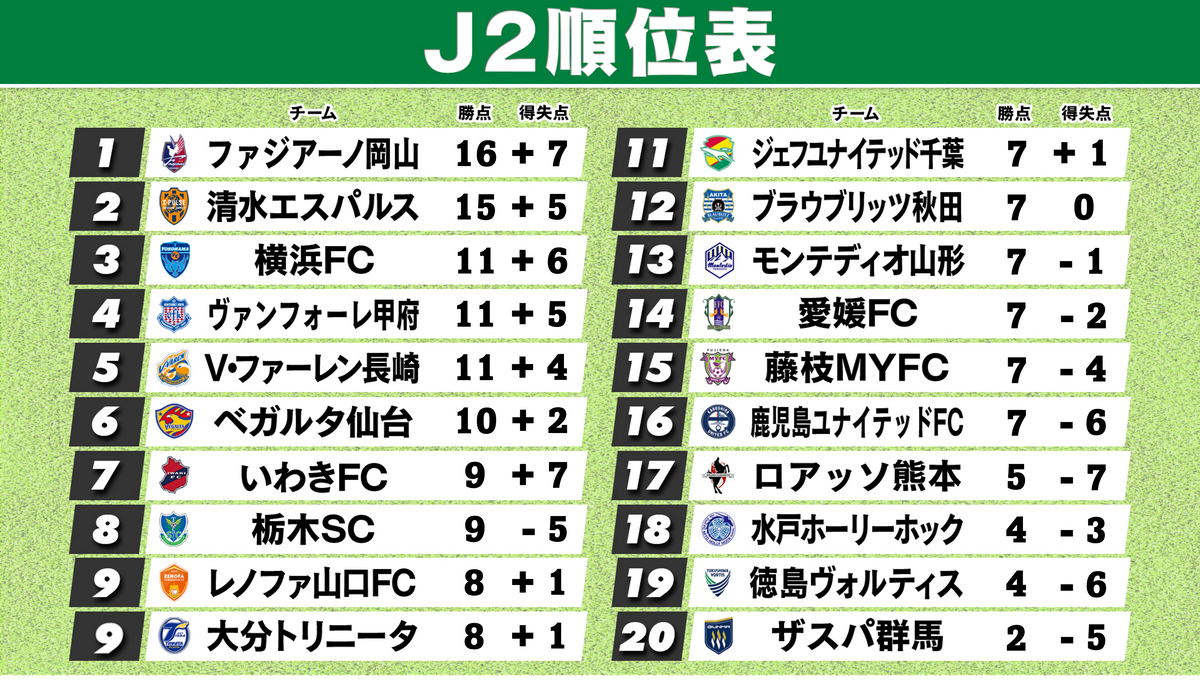 【J2順位表】岡山負け無しの4連勝で首位キープ　5試合が引き分けで勝ち点分け合う　横浜FCが今季初の連勝