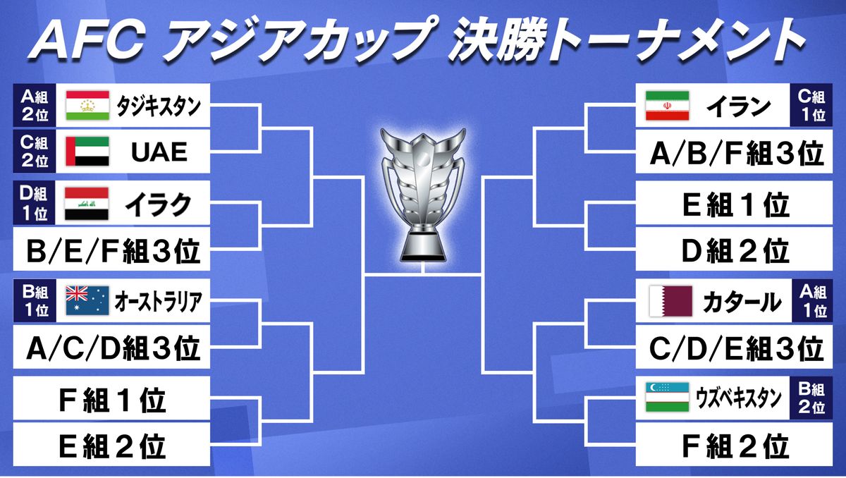 【アジアカップ】決勝T対戦カードが初決定　日本が突破した場合はE組1位か豪州と対戦