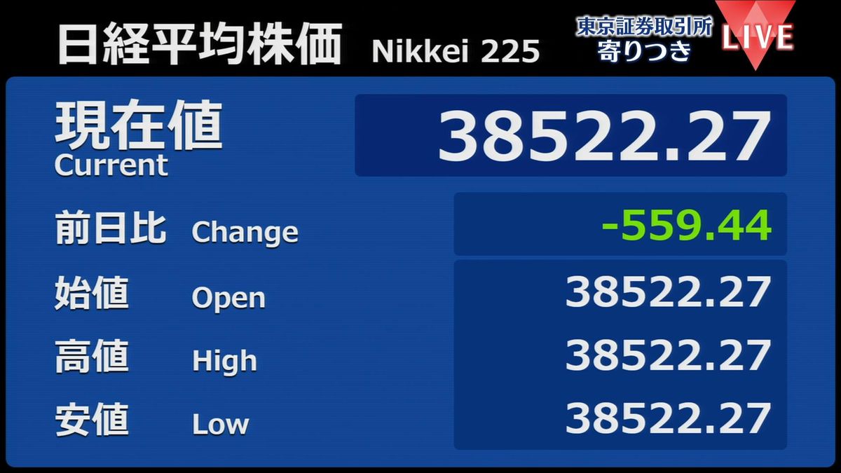 日経平均　前営業日比559円安で寄りつき