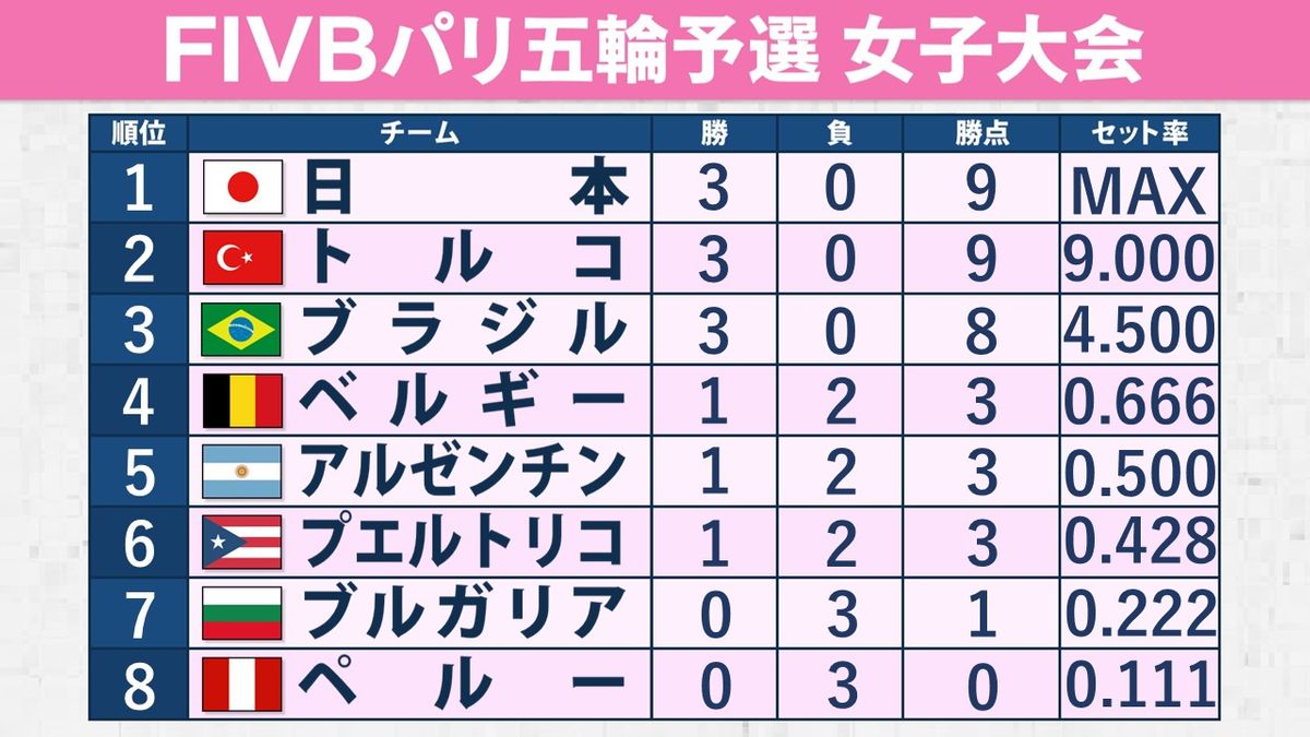 【パリ五輪予選】バレー女子日本代表が開幕3連勝の快進撃　ライバルのトルコ、ブラジルも3連勝