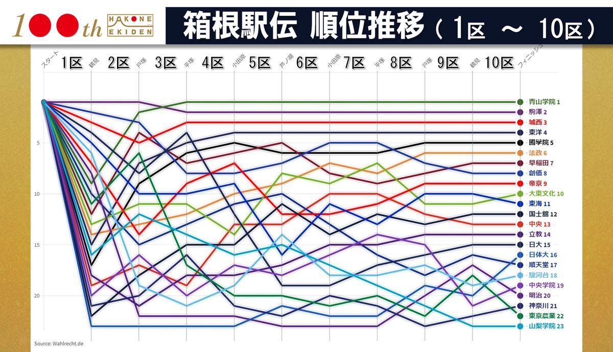 【箱根駅伝】順位推移　青学は3区からトップ譲らず7度目V　10区でシード権争いに変動