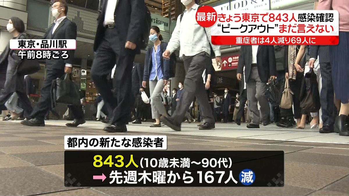 東京８４３人感染“ピークアウトはまだ”
