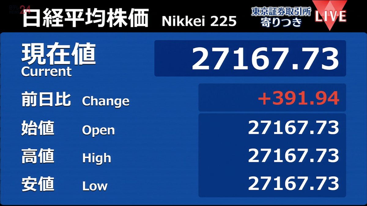 日経平均　前営業日比391円高で寄りつき