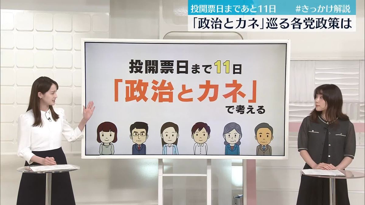 ｢政治とカネ｣巡る各党の政策は…衆院選・投開票日まであと11日【#きっかけ解説】