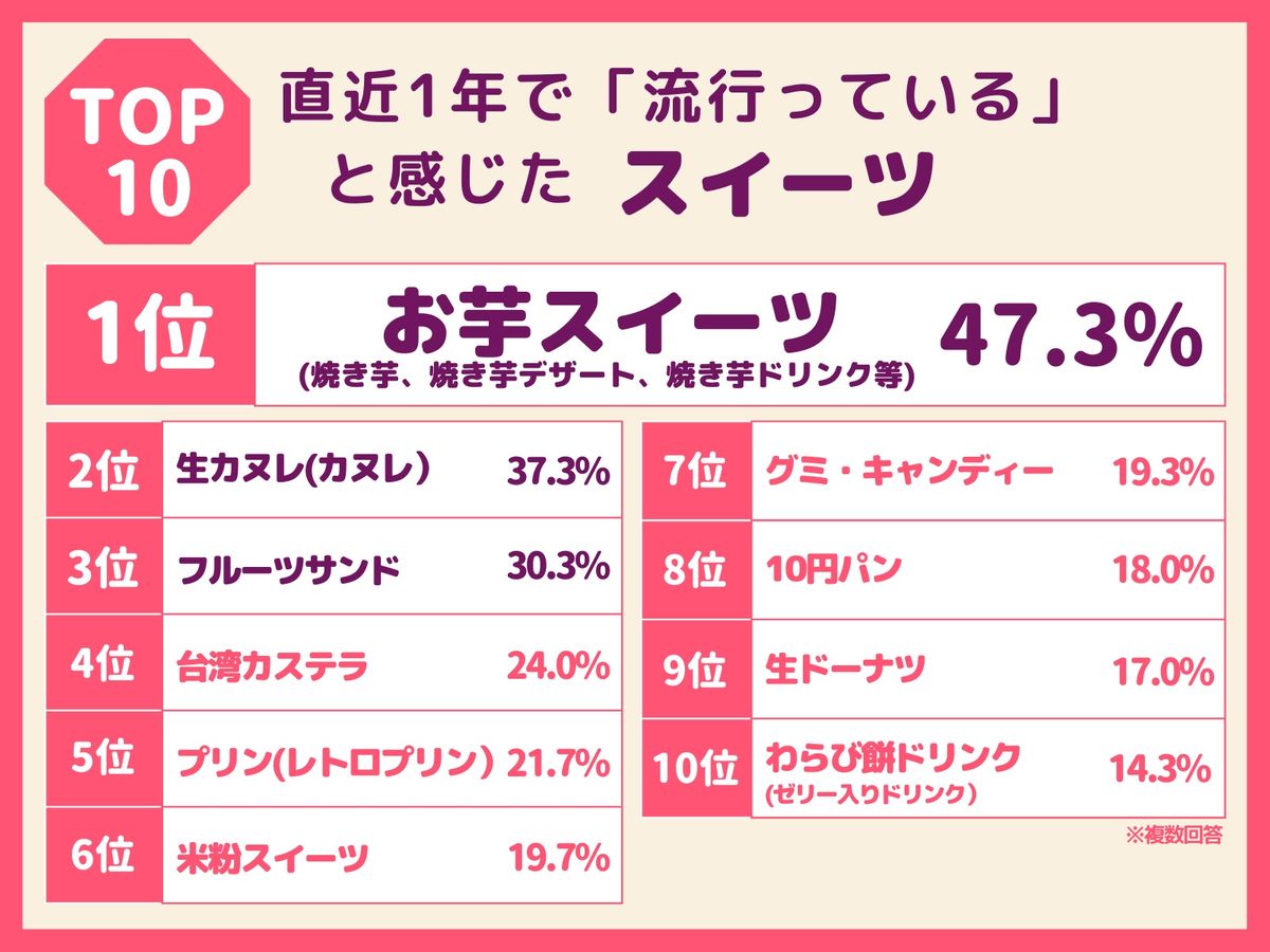 直近1年で「流行っている」と感じたスイーツランキング