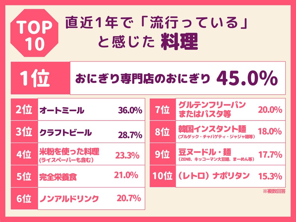 直近1年で「流行っている」と感じた料理ランキング