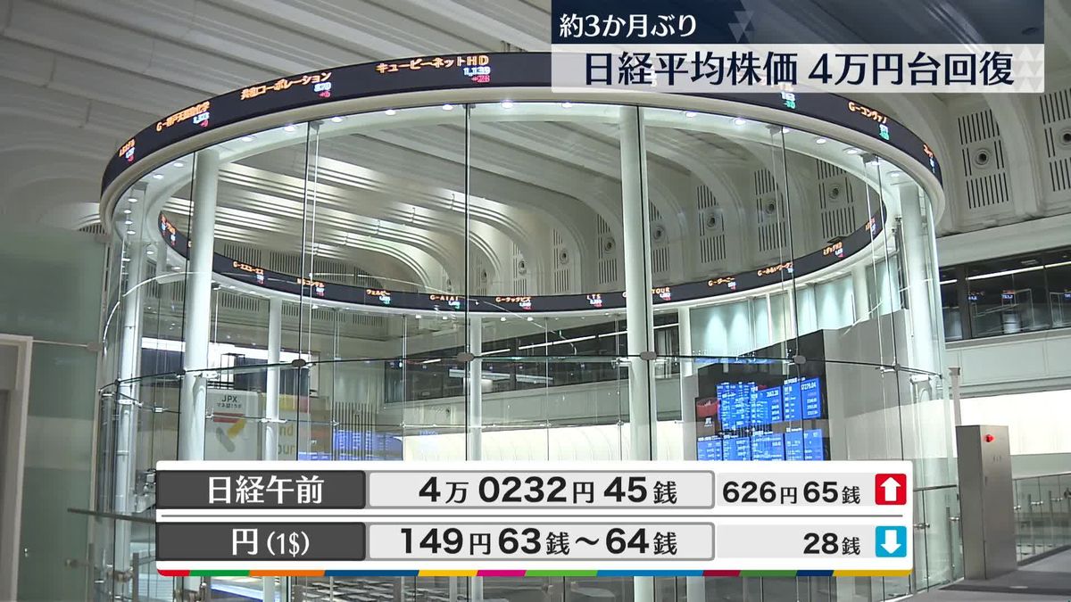 日経平均4万0232円45銭　午前終値