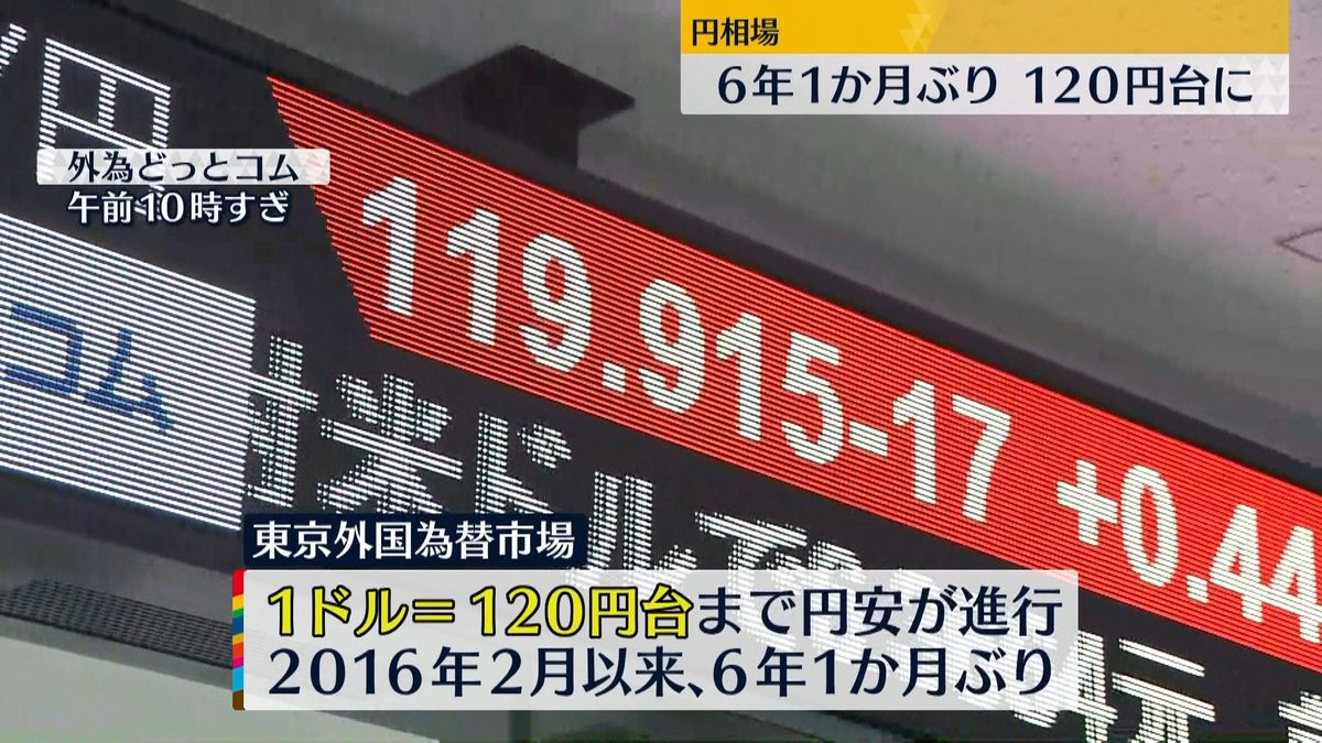 円相場6年ぶり円安水準　1ドル120円台
