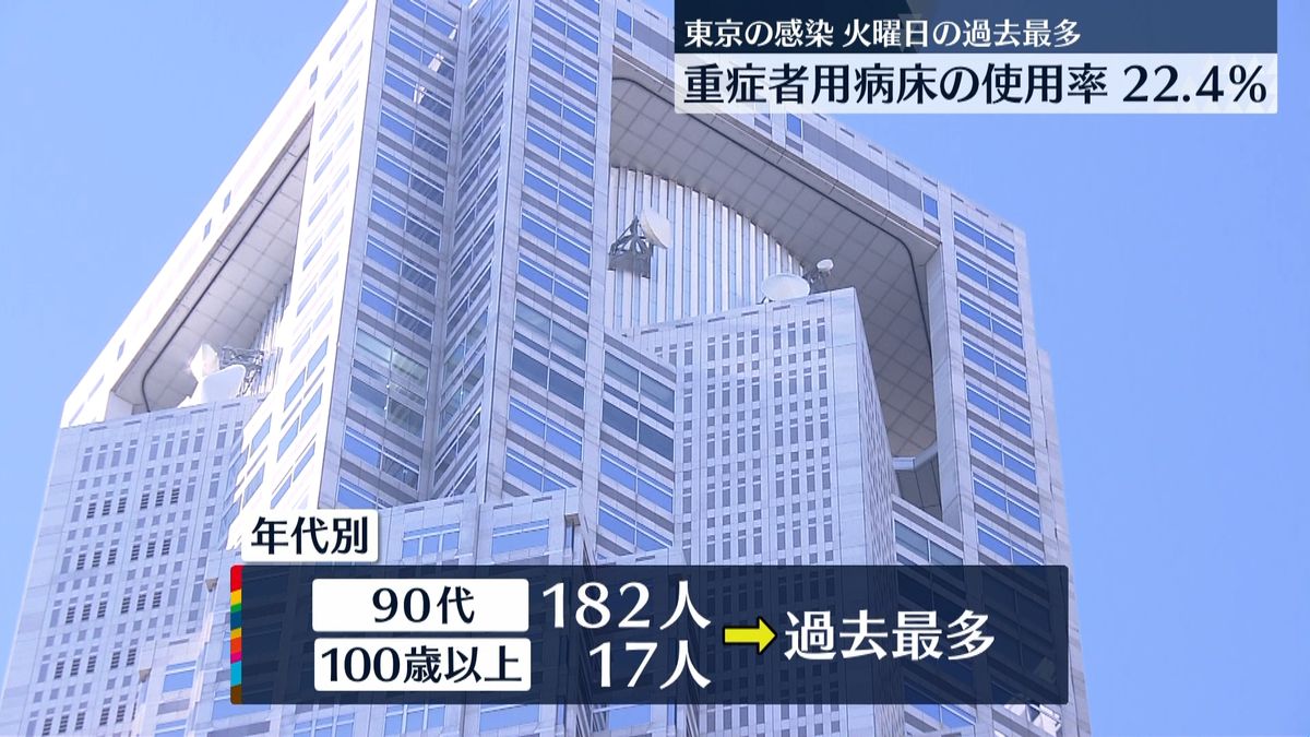 東京で1万7113人の感染確認　90代と100歳以上が過去最多