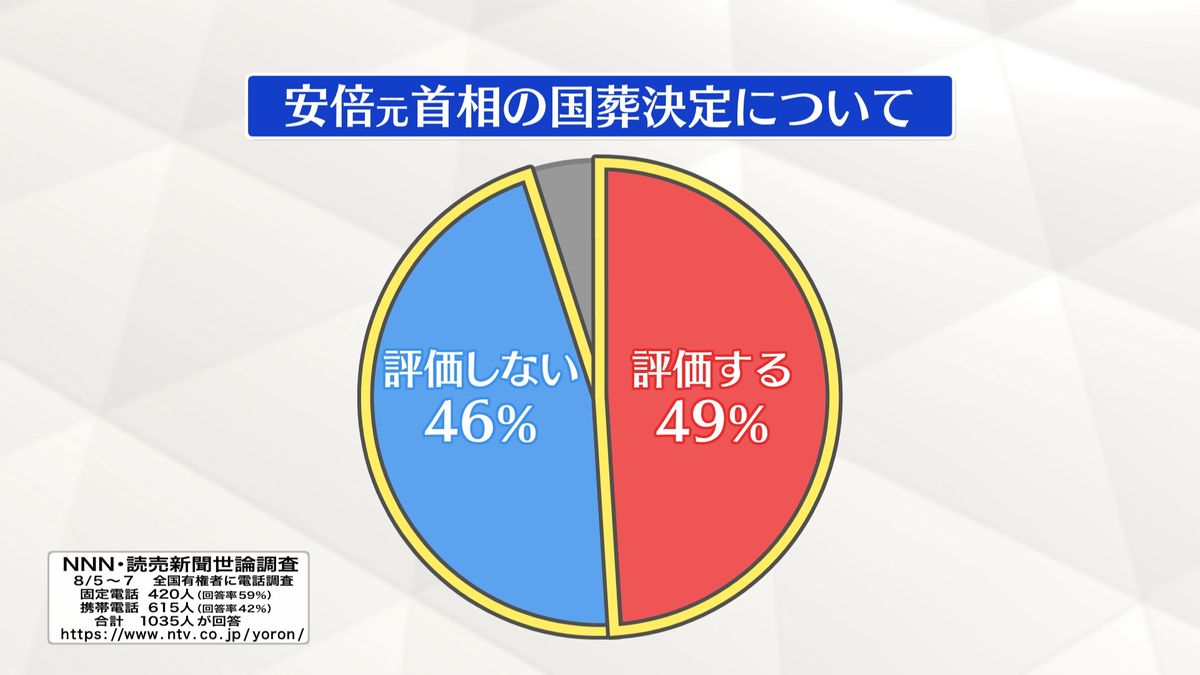 NNN世論調査　安倍氏国葬“評価”49%