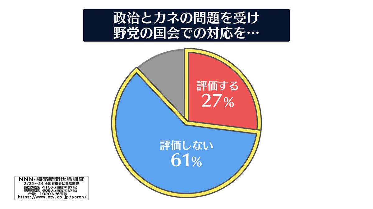 野党対応“評価せず” 61%　期待できない 78%【NNN・読売新聞　世論調査】
